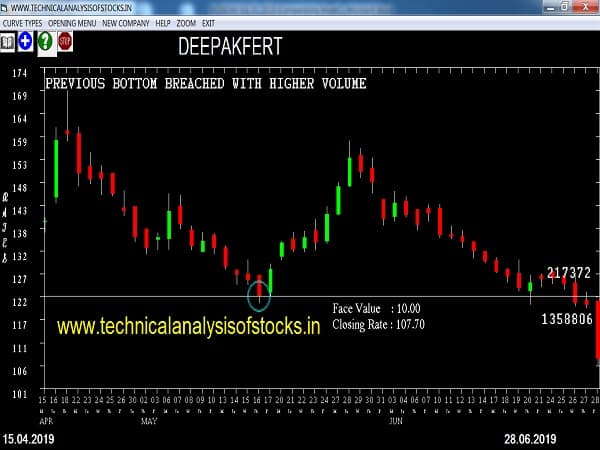 deepakfert share price