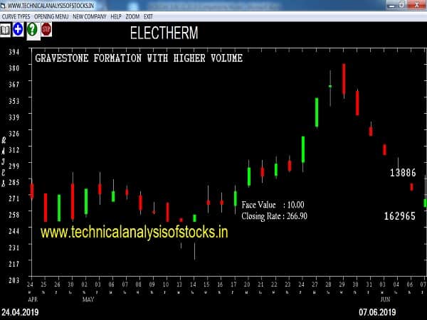ELECTHERM Share Price