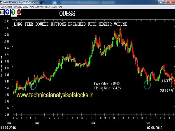 QUESS Share Price