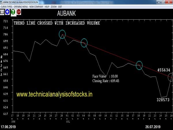 aubank share price