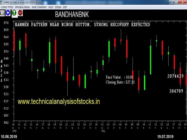 bandhanbnk share price