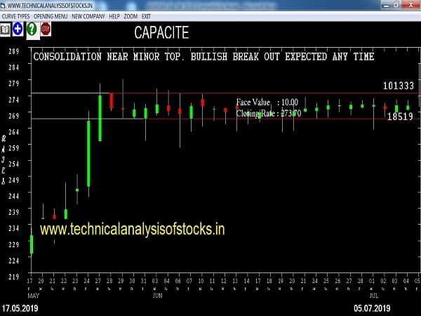 capacite share price