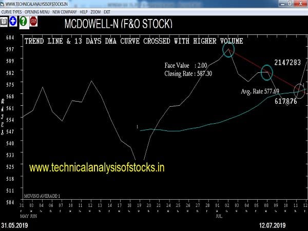 mcdowell-n share price