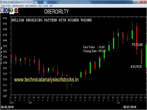 oberoirlty share price