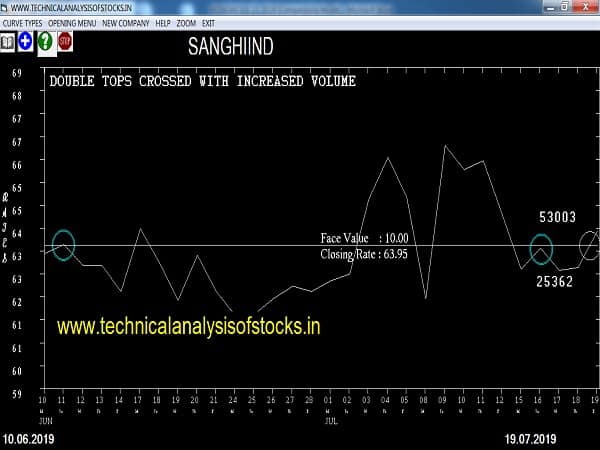 sanghiind share price