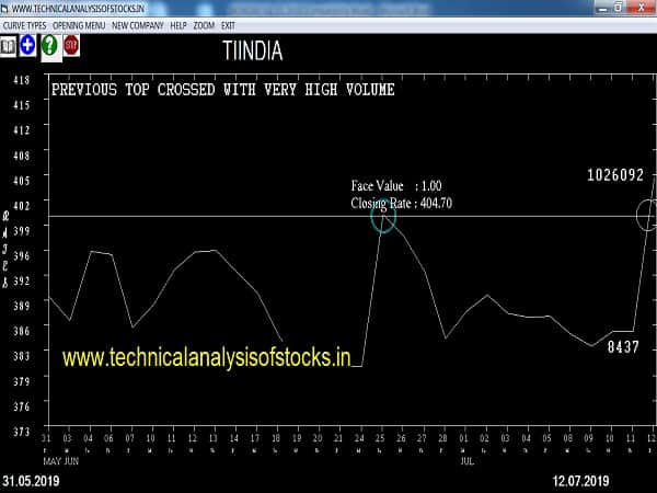 tiindia share price
