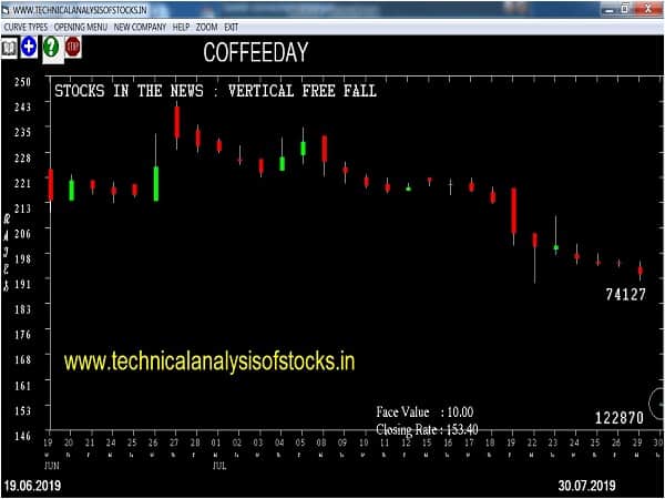 coffeeday share price