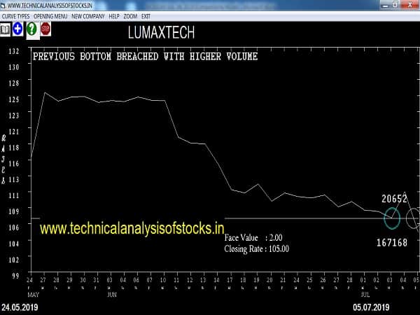 lumaxtech share price