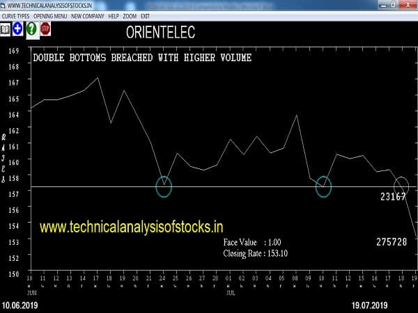 orientelec share price