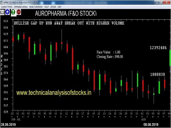 auropharma share price