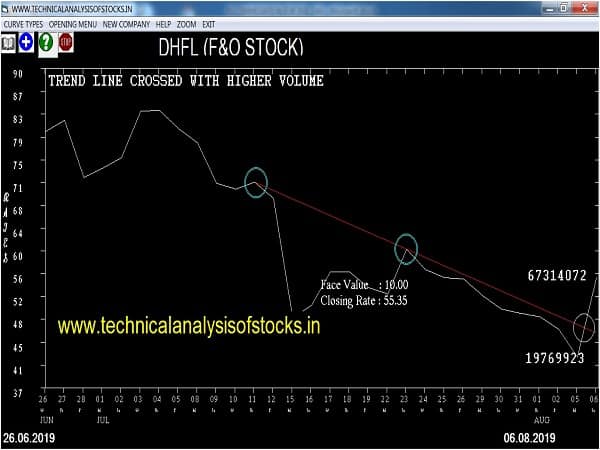 dhfl share price