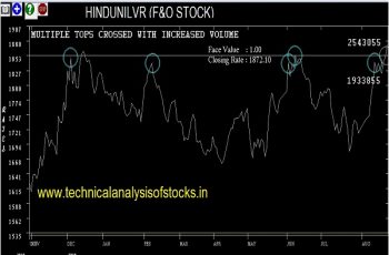 hindunilvr share price