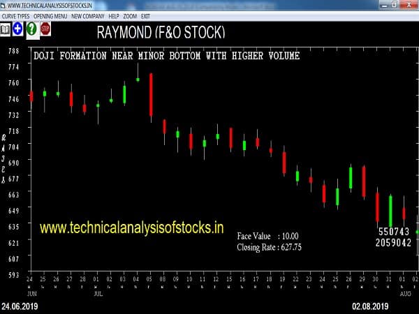 raymond share price