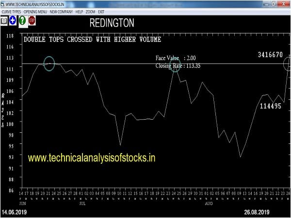 redington share price