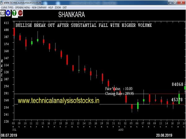 shankara share price