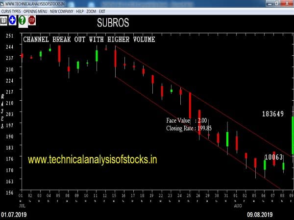 subros share price
