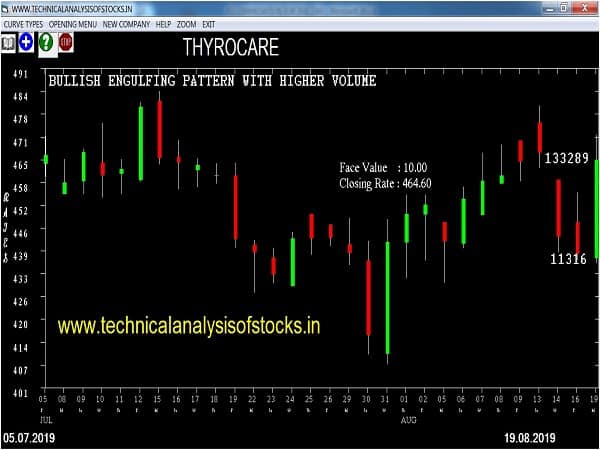 thyrocare share price
