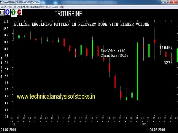 triturbine share price
