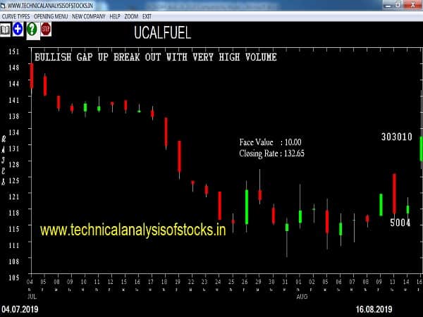 ucalfuel share price