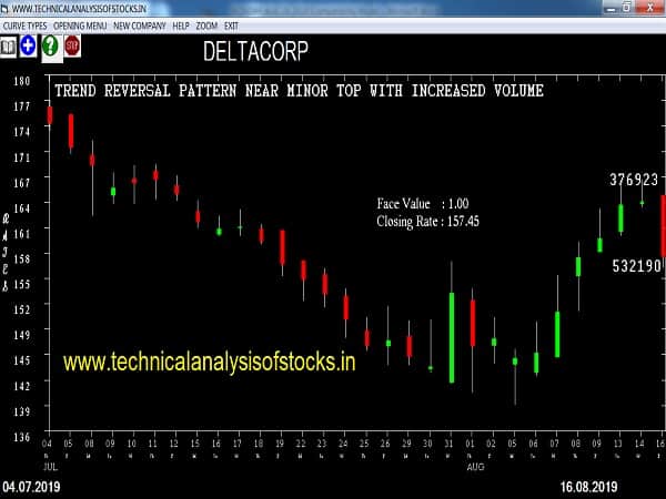 deltacorp share price