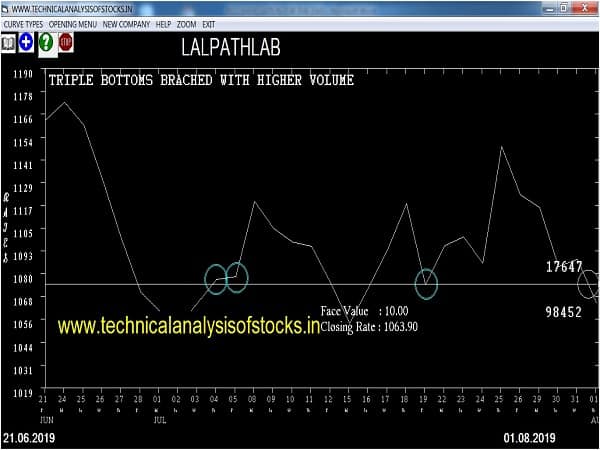 lalpathlab share price