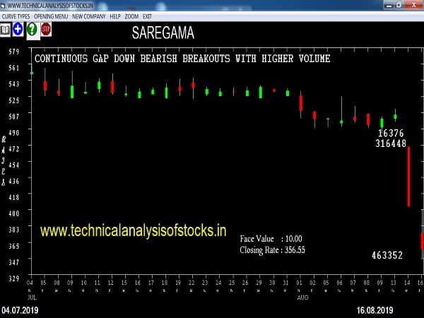 saregama share price