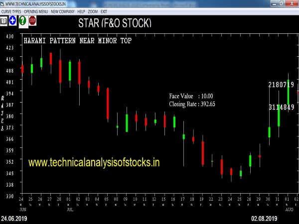 star share price