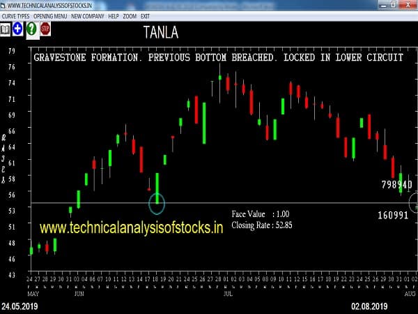 tanla share price