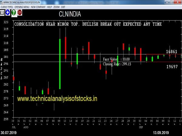 clnindia share price