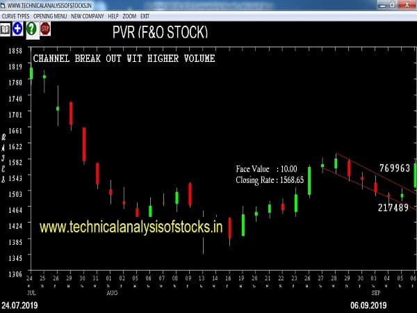 pvr share price