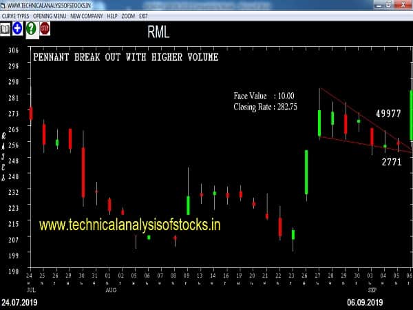 rml share price