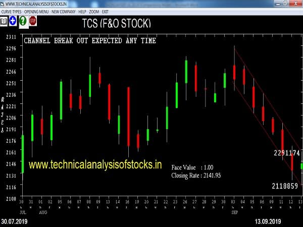 tcs share price