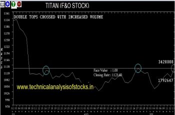 titan share price