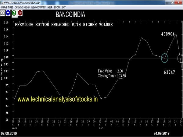 bancoindia share price