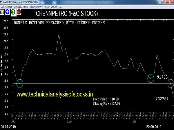 chennpetro share price