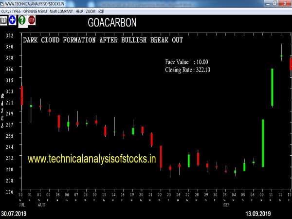goacarbon share price