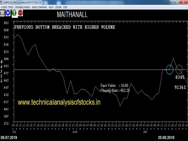 maithanall share price