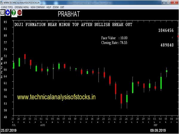 prabhat share price