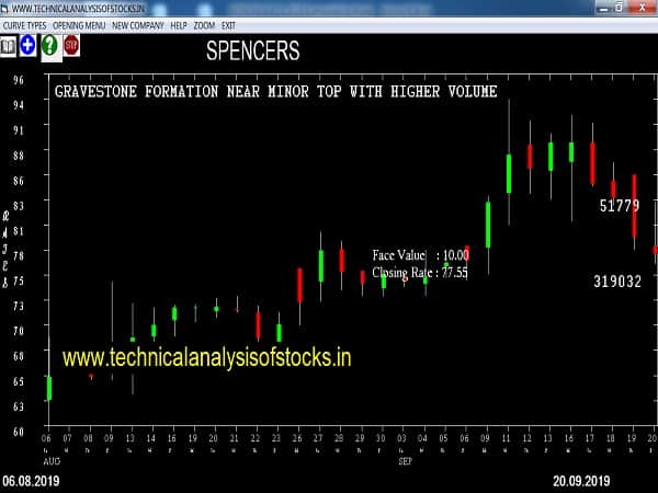 spencers share price