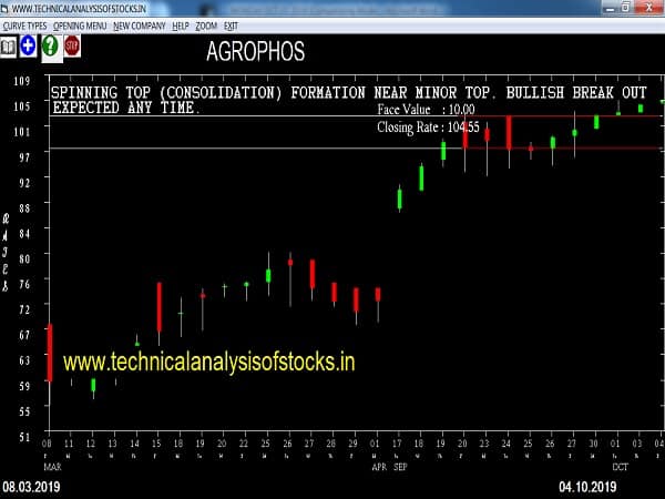 agrophos share price