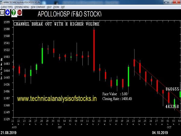 apollohosp share price
