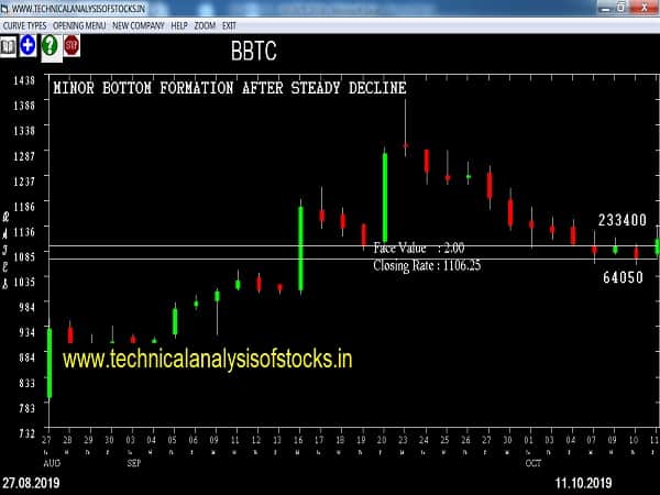 bbtc share price