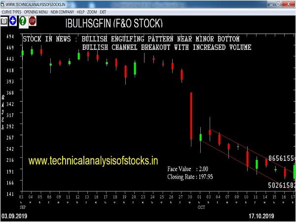 ibulhsgfin share price