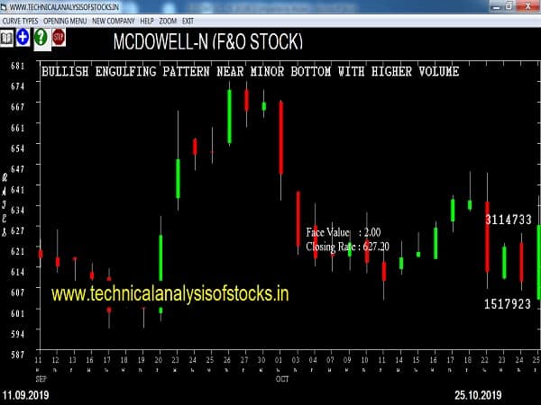 mcdowell-n share price