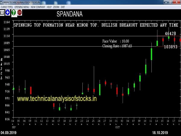 spandana share price
