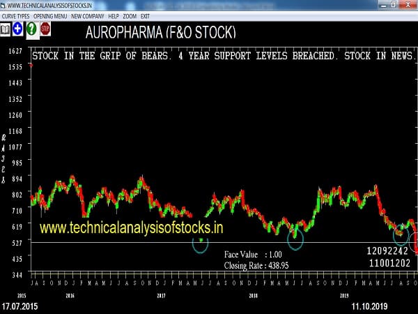 auropharma share price