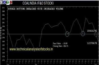 coalindia share price