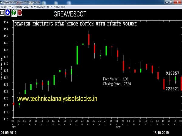 greavescot share price
