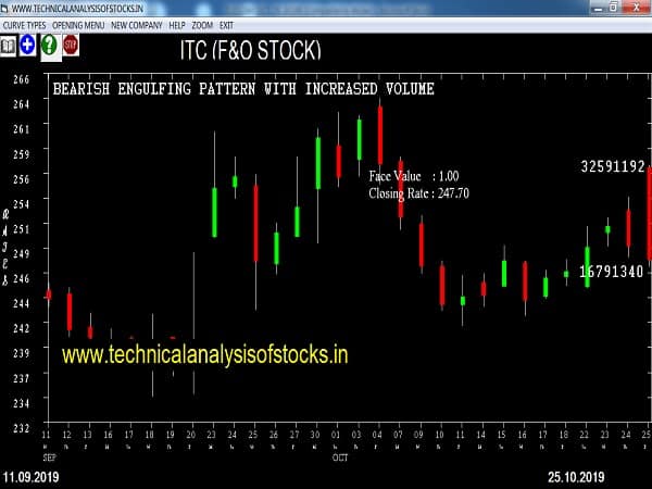 itc share price history
