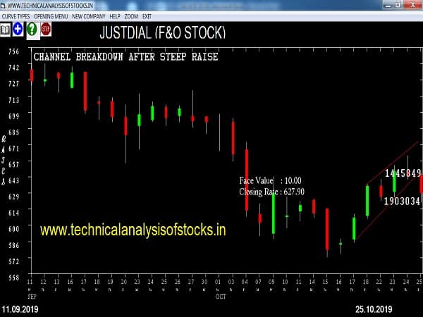 justdial share price history